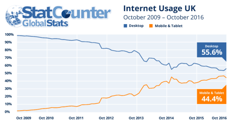 StatCounter showing internet usage in UK